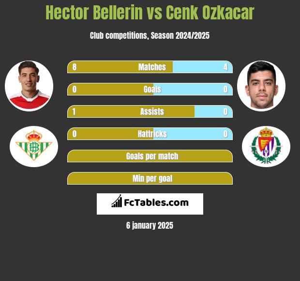 Hector Bellerin vs Cenk Ozkacar h2h player stats