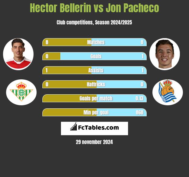 Hector Bellerin vs Jon Pacheco h2h player stats