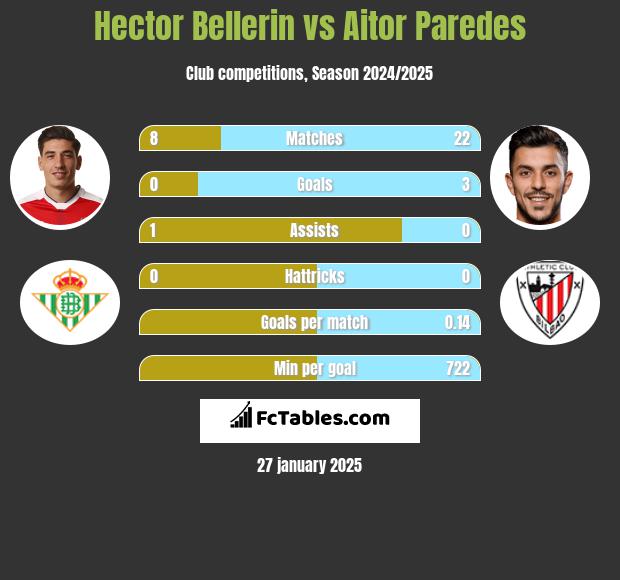 Hector Bellerin vs Aitor Paredes h2h player stats