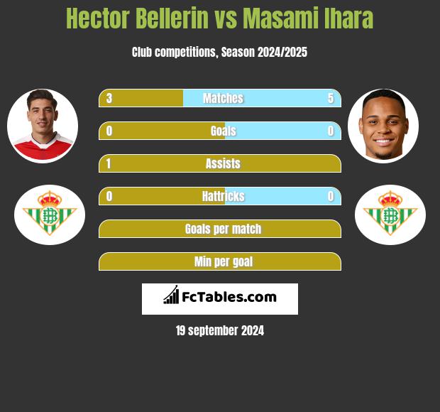 Hector Bellerin vs Masami Ihara h2h player stats