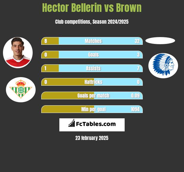 Hector Bellerin vs Brown h2h player stats