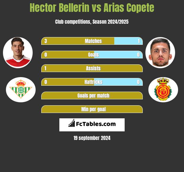 Hector Bellerin vs Arias Copete h2h player stats