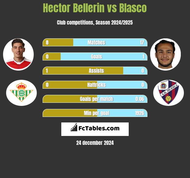 Hector Bellerin vs Blasco h2h player stats