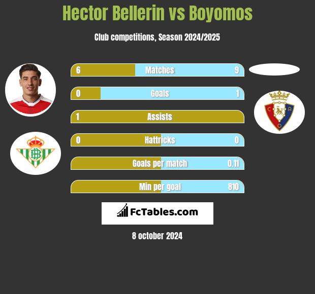 Hector Bellerin vs Boyomos h2h player stats