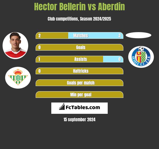 Hector Bellerin vs Aberdin h2h player stats