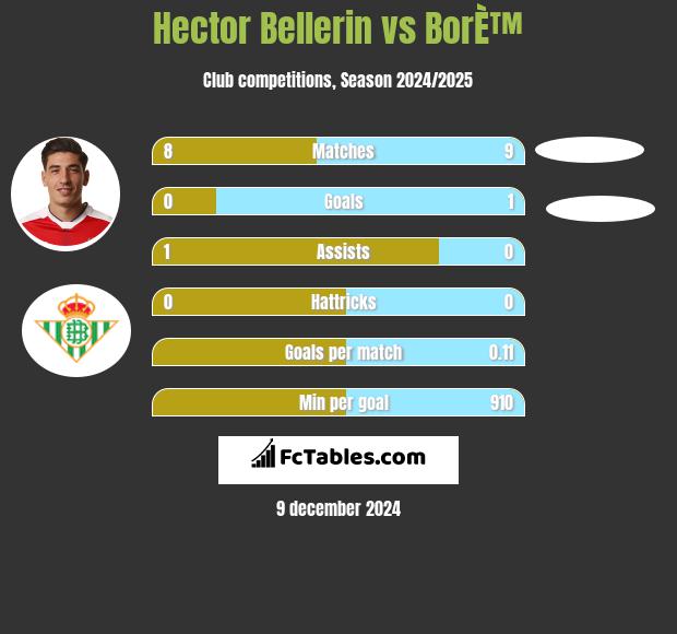 Hector Bellerin vs BorÈ™ h2h player stats