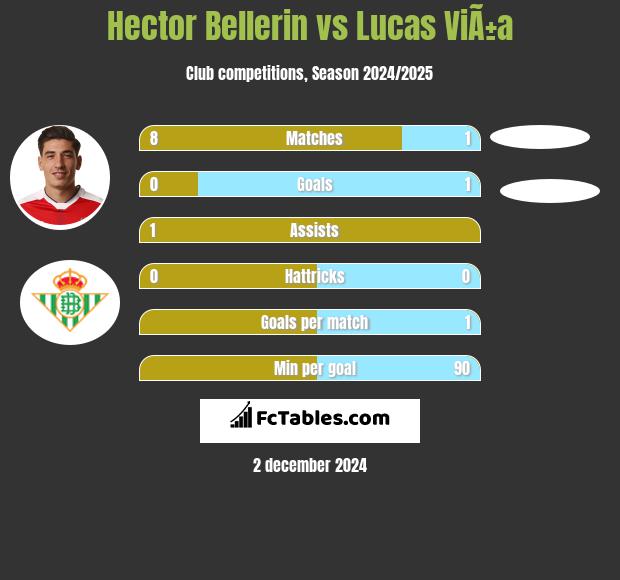 Hector Bellerin vs Lucas ViÃ±a h2h player stats