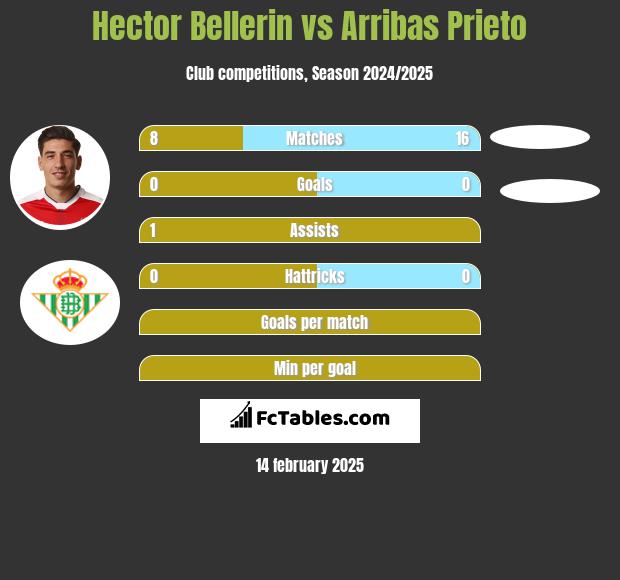 Hector Bellerin vs Arribas Prieto h2h player stats