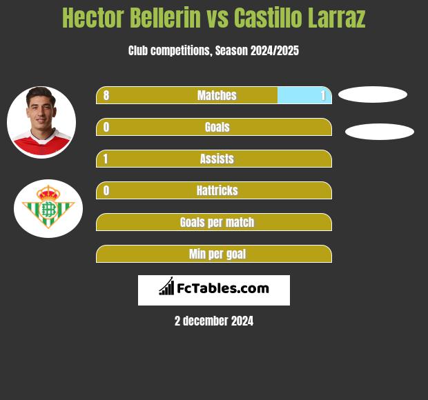 Hector Bellerin vs Castillo Larraz h2h player stats