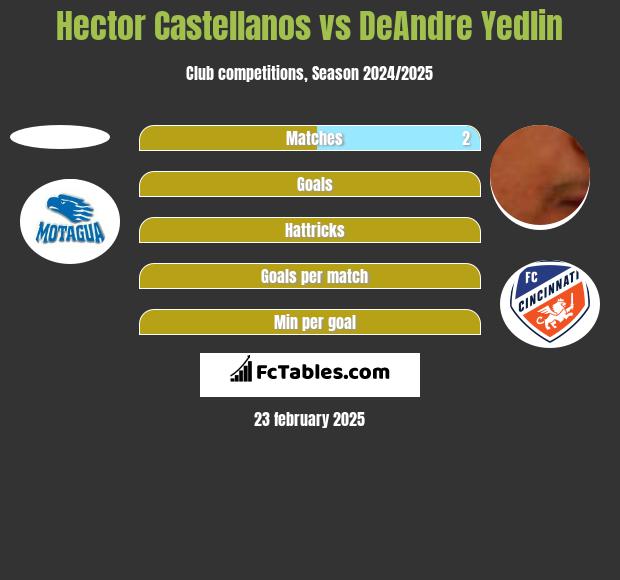 Hector Castellanos vs DeAndre Yedlin h2h player stats