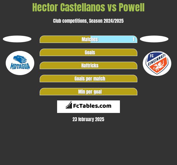 Hector Castellanos vs Powell h2h player stats