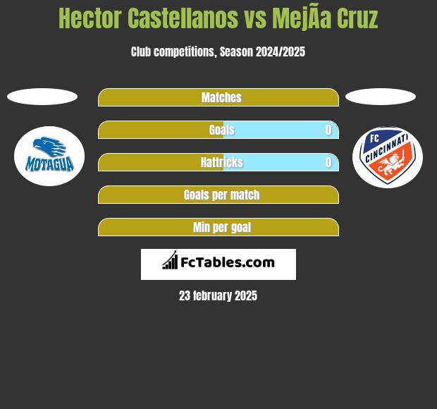 Hector Castellanos vs MejÃ­a Cruz h2h player stats