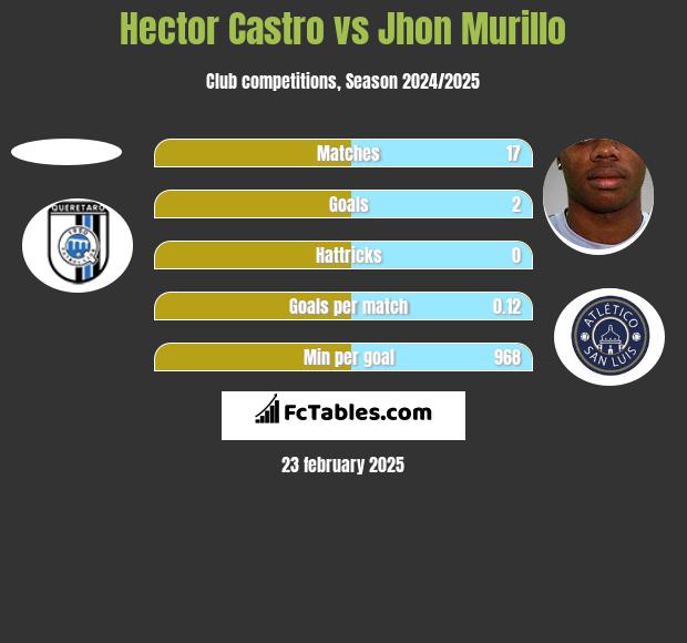 Hector Castro vs Jhon Murillo h2h player stats