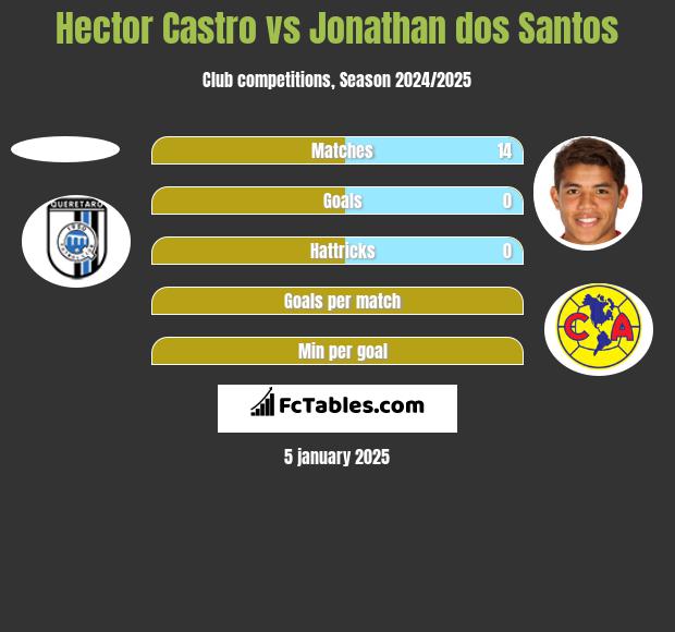 Hector Castro vs Jonathan dos Santos h2h player stats