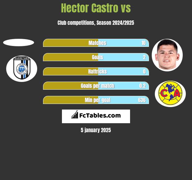 Hector Castro vs  h2h player stats