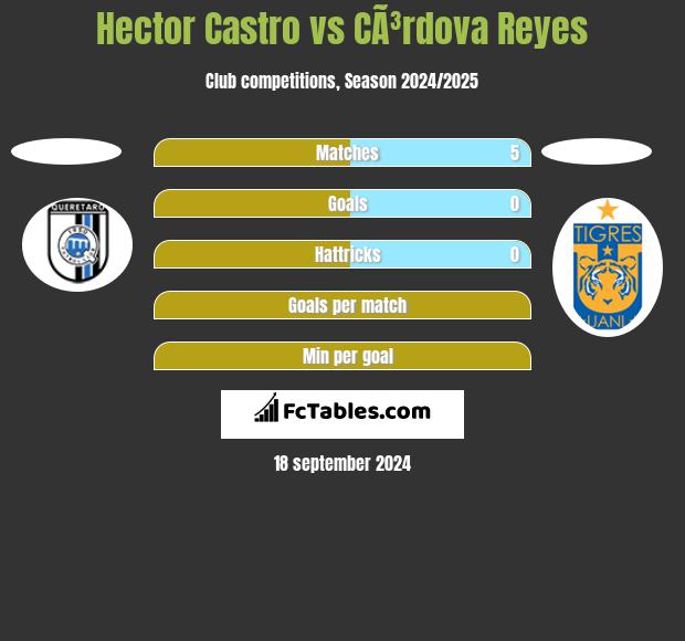 Hector Castro vs CÃ³rdova Reyes h2h player stats