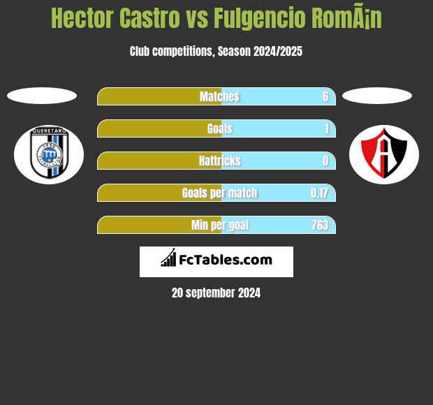 Hector Castro vs Fulgencio RomÃ¡n h2h player stats