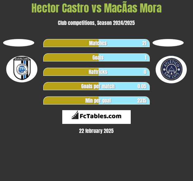 Hector Castro vs MacÃ­as Mora h2h player stats