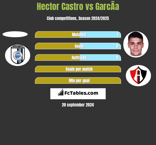 Hector Castro vs GarcÃ­a h2h player stats