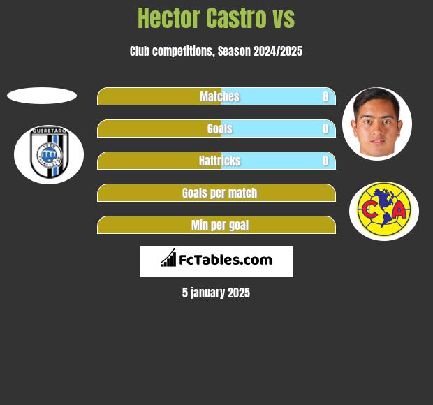 Hector Castro vs  h2h player stats