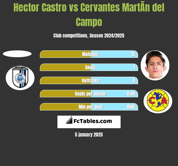 Hector Castro vs Cervantes MartÃ­n del Campo h2h player stats