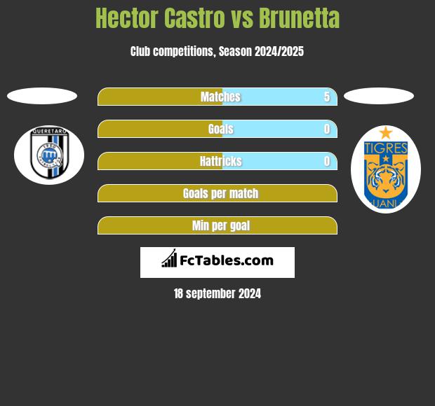 Hector Castro vs Brunetta h2h player stats