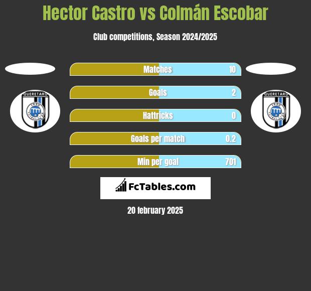 Hector Castro vs Colmán Escobar h2h player stats