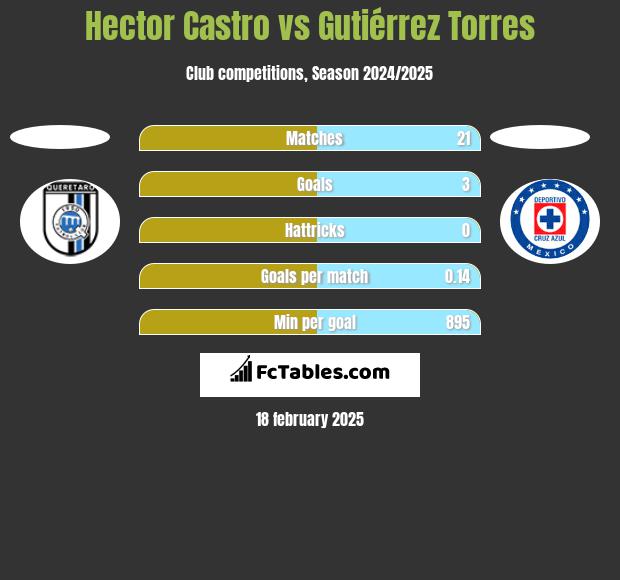 Hector Castro vs Gutiérrez Torres h2h player stats