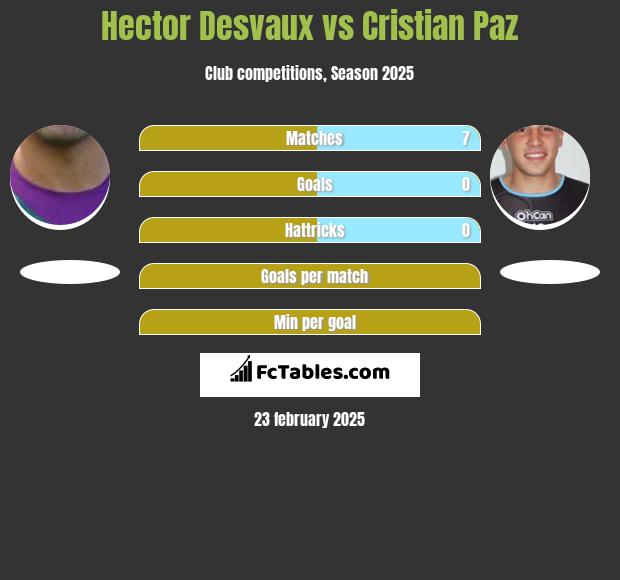 Hector Desvaux vs Cristian Paz h2h player stats