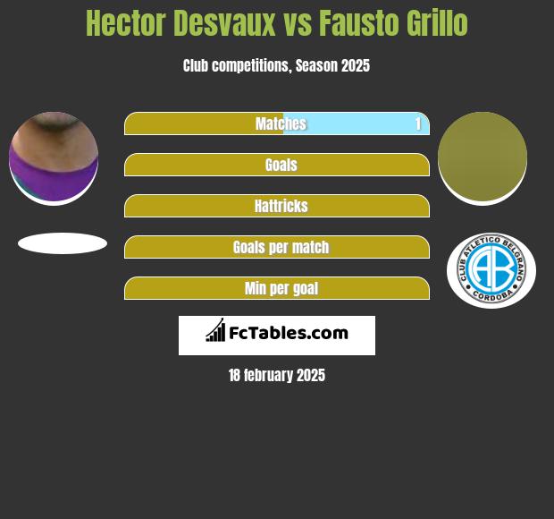 Hector Desvaux vs Fausto Grillo h2h player stats