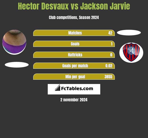 Hector Desvaux vs Jackson Jarvie h2h player stats