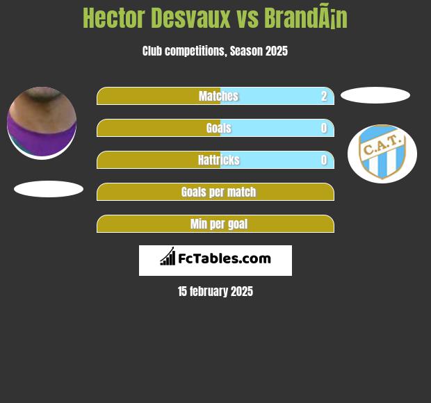 Hector Desvaux vs BrandÃ¡n h2h player stats