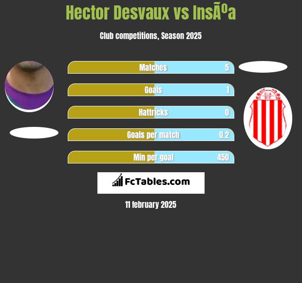 Hector Desvaux vs InsÃºa h2h player stats