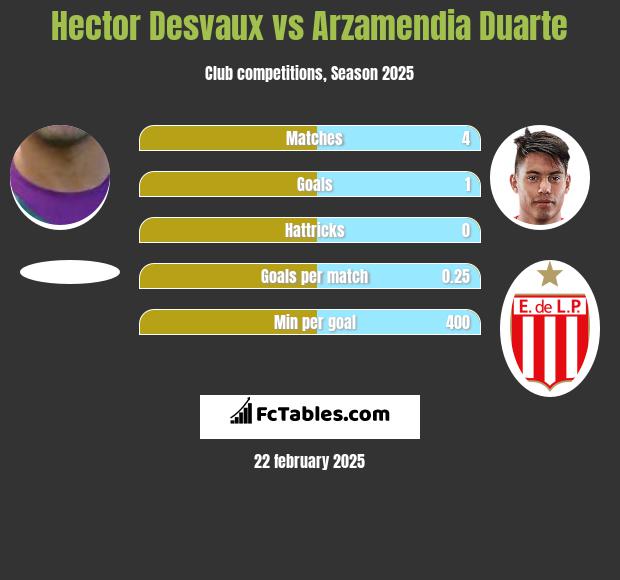 Hector Desvaux vs Arzamendia Duarte h2h player stats