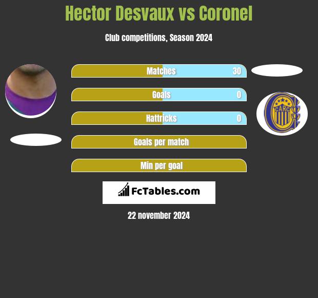 Hector Desvaux vs Coronel h2h player stats