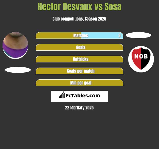 Hector Desvaux vs Sosa h2h player stats