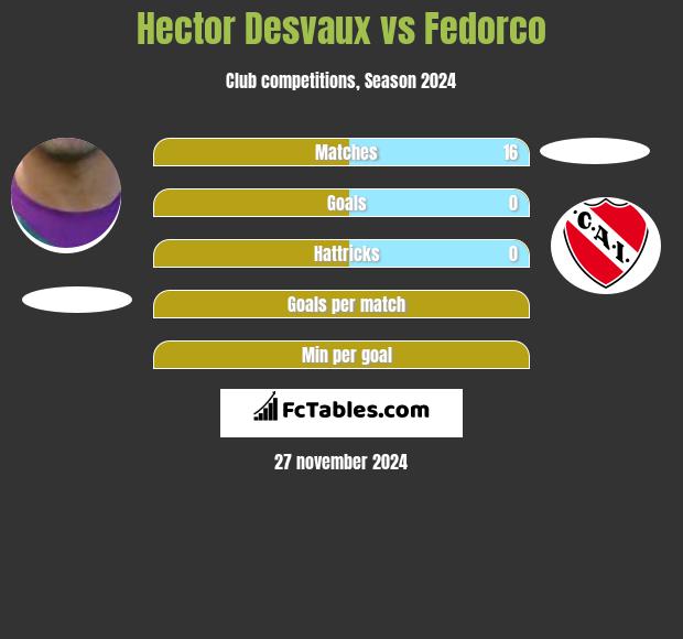 Hector Desvaux vs Fedorco h2h player stats