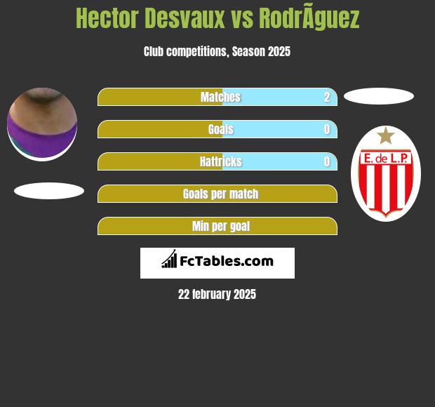 Hector Desvaux vs RodrÃ­guez h2h player stats