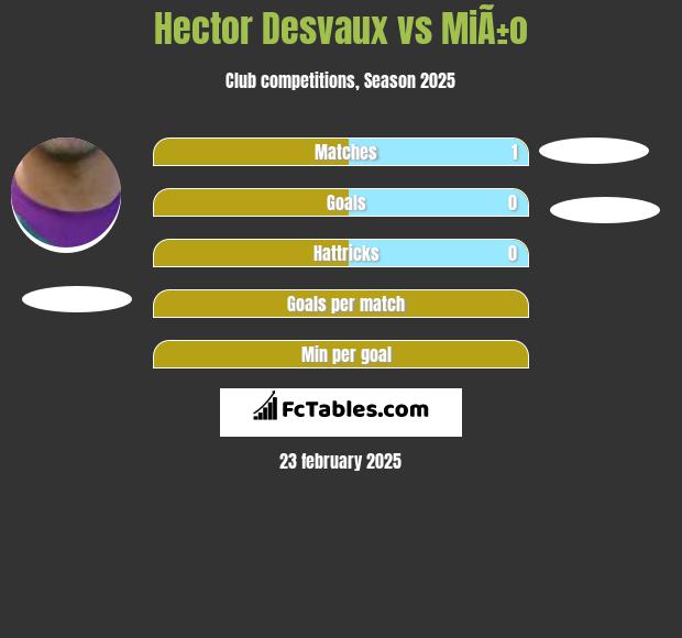 Hector Desvaux vs MiÃ±o h2h player stats