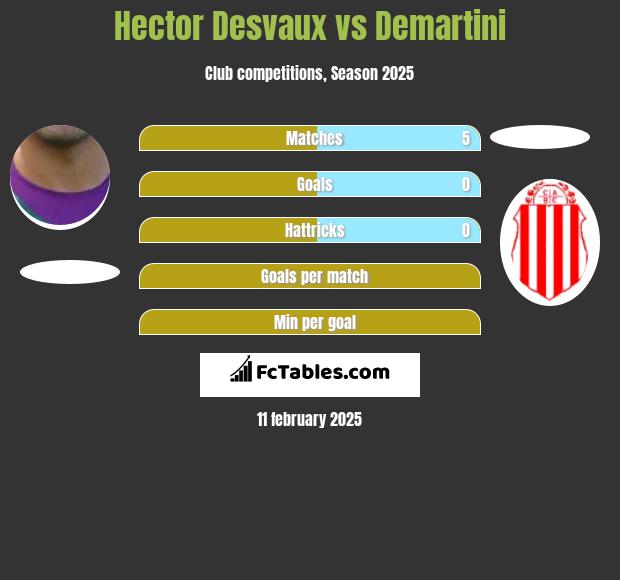 Hector Desvaux vs Demartini h2h player stats