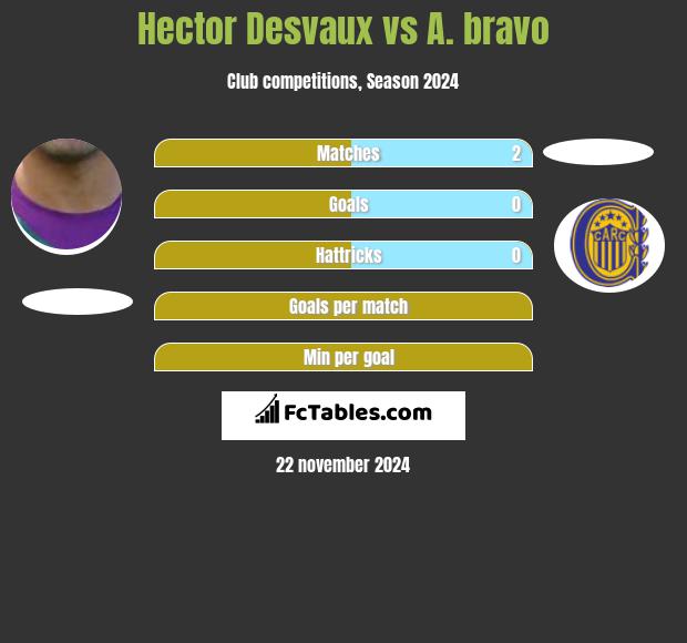 Hector Desvaux vs A. bravo h2h player stats