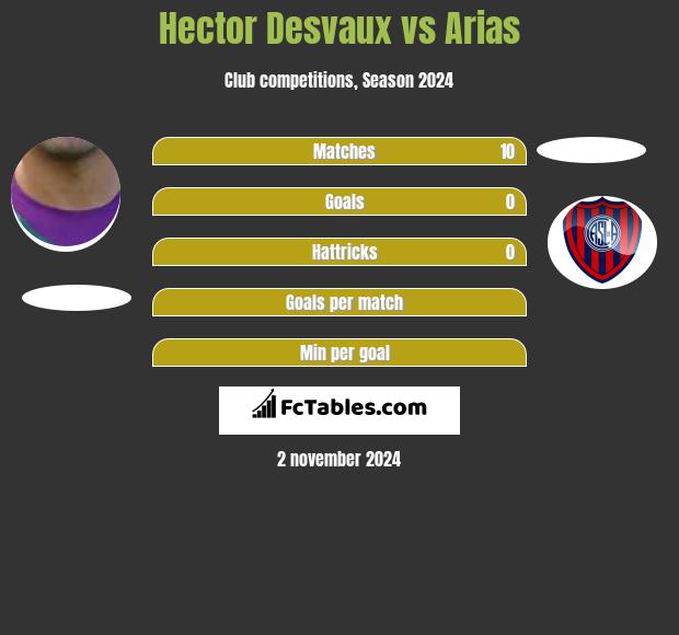 Hector Desvaux vs Arias h2h player stats