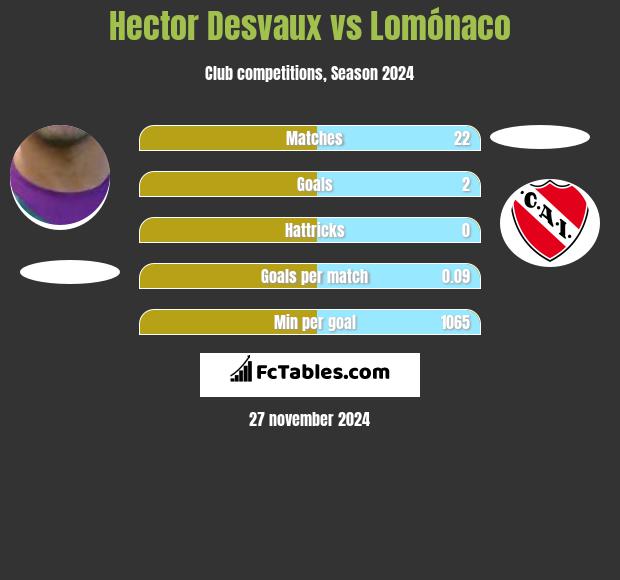 Hector Desvaux vs Lomónaco h2h player stats