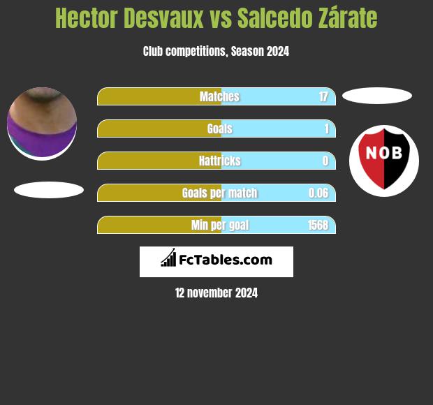 Hector Desvaux vs Salcedo Zárate h2h player stats