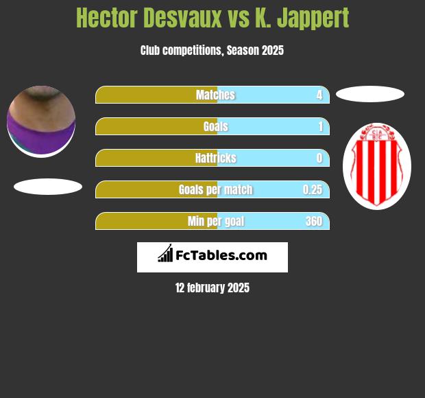 Hector Desvaux vs K. Jappert h2h player stats