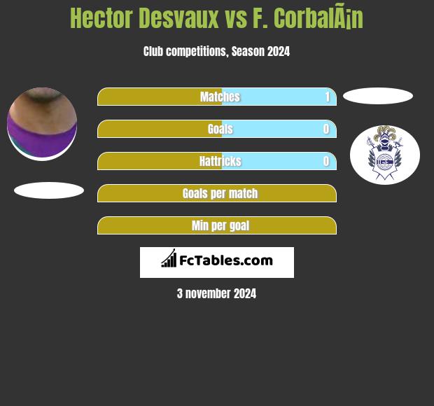 Hector Desvaux vs F. CorbalÃ¡n h2h player stats