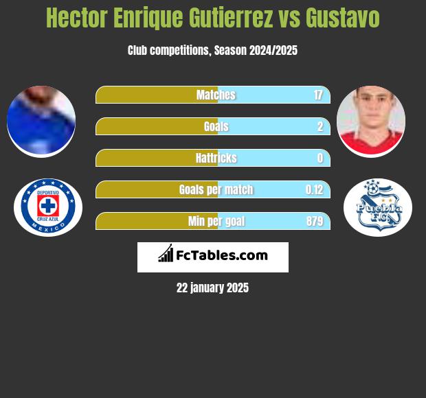 Hector Enrique Gutierrez vs Gustavo h2h player stats