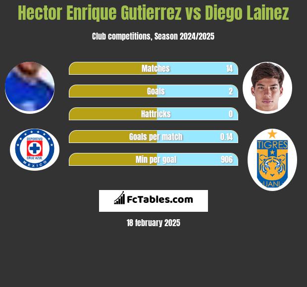 Hector Enrique Gutierrez vs Diego Lainez h2h player stats