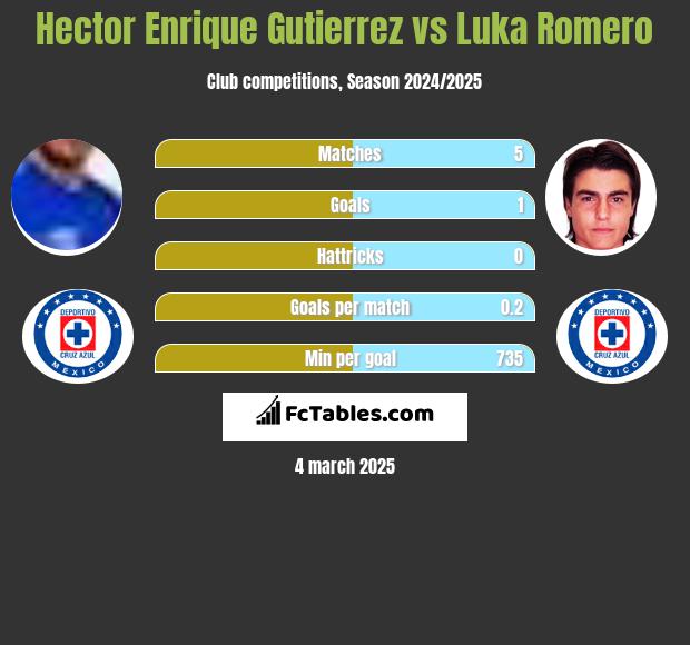 Hector Enrique Gutierrez vs Luka Romero h2h player stats