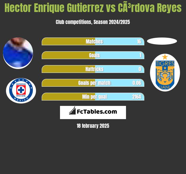 Hector Enrique Gutierrez vs CÃ³rdova Reyes h2h player stats